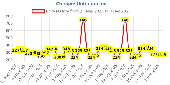 flipkart.com kanha hub 23 cm With Head Tambourine kanha hub Price History Graph from 25 May 2025 to 3 Dec 2025