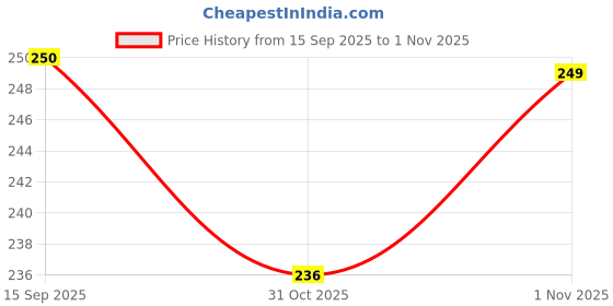 flipkart.com kanha hub 23 cm With Head Tambourine kanha hub Price History Graph from 15 Sep 2025 to 1 Nov 2025