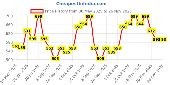 flipkart.com kanha hub 24 reeds saxophone Reed kanha hub Price History Graph from 30 May 2025 to 25 Nov 2025