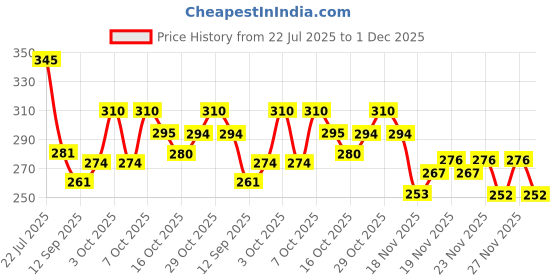 flipkart.com kanha hub 25 cm With Head Tambourine kanha hub Price History Graph from 22 Jul 2025 to 30 Nov 2025