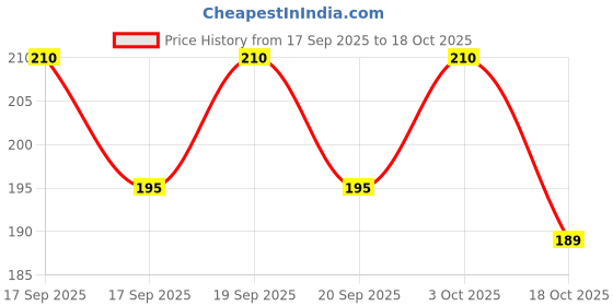 flipkart.com kanha hub 47 cm With Head Tambourine kanha hub Price History Graph from 17 Sep 2025 to 18 Oct 2025