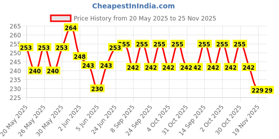 flipkart.com kanha hub 5 PC MULTI COLOR TEMPLE KHARTAL KARTAL Kartal Instrument Kartal Instrument kanha hub Price History Graph from 20 May 2025 to 25 Nov 2025