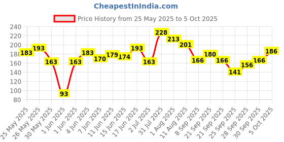 flipkart.com kanha hub Acoustic Ebullient Art Acoustic Ziko Strings Guitar String (6 Strings) Guitar String kanha hub Price History Graph from 25 May 2025 to 5 Oct 2025
