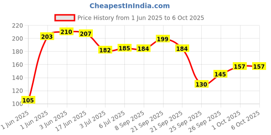 flipkart.com kanha hub Acoustic uitar String Set 6 WITH NORMAL BRIGHT TONE Guitar String Guitar String kanha hub Price History Graph from 1 Jun 2025 to 6 Oct 2025