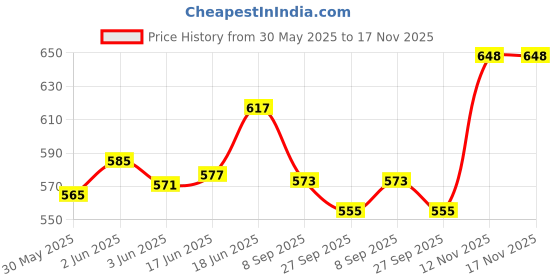 flipkart.com kanha hub bagpipe reed english cane 2pc Reed kanha hub Price History Graph from 30 May 2025 to 17 Nov 2025