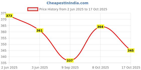 flipkart.com kanha hub Bb CLARINET STRENGTH 2.0 2 REED Reed kanha hub Price History Graph from 2 Jun 2025 to 17 Oct 2025