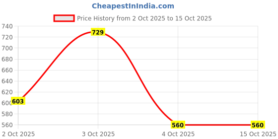 flipkart.com kanha hub Cajon Bag with Carry Handle and Shoulder Straps Drum Bag kanha hub Price History Graph from 2 Oct 2025 to 15 Oct 2025