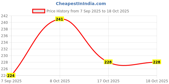 flipkart.com kanha hub clarinet reed 1 piece Reed Reed kanha hub Price History Graph from 7 Sep 2025 to 18 Oct 2025