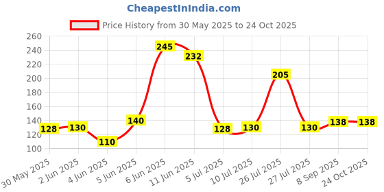 flipkart.com kanha hub Clutch Guitar Capo kanha hub Price History Graph from 30 May 2025 to 24 Oct 2025