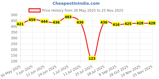 flipkart.com kanha hub Dhol Tasha Drum 10 inch (10x4) with Stick Nut & Bolts Dholak (Silver) Acoustic 1 Drum Kit Set kanha hub Price History Graph from 30 May 2025 to 24 Nov 2025