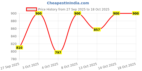 flipkart.com kanha hub Dholak Bag of Hard Fiber Frame with 1 Pocket (Recommended) Drum Bag kanha hub Price History Graph from 27 Sep 2025 to 18 Oct 2025