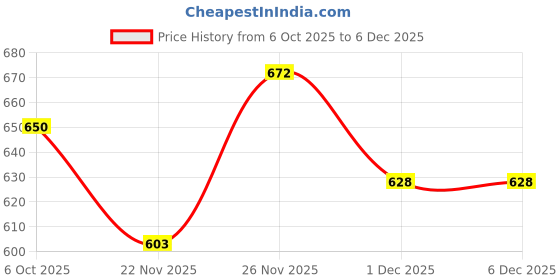 flipkart.com kanha hub Dholak Bag/Cover Heavy Padded with 1 Pocket Drum Bag kanha hub Price History Graph from 6 Oct 2025 to 5 Dec 2025