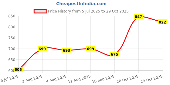 flipkart.com kanha hub Dholak Thick Padded Bag With 1 Pocket Drum Bag Drum Bag Drum Bag kanha hub Price History Graph from 5 Jul 2025 to 29 Oct 2025
