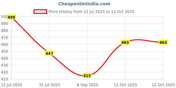 flipkart.com kanha hub Finger Castanets kanha hub Price History Graph from 12 Jul 2025 to 11 Oct 2025
