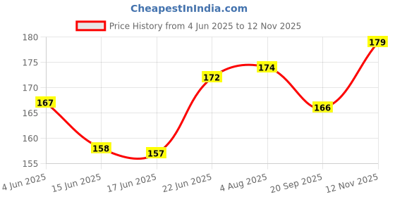 flipkart.com kanha hub Hand Percussion Cymbals Jhika Indian Musical Instrument Kartal Instrument kanha hub Price History Graph from 4 Jun 2025 to 12 Nov 2025