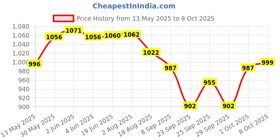 flipkart.com kanha hub Instruments Duff (S.S) Daf Instrument kanha hub Price History Graph from 13 May 2025 to 8 Oct 2025