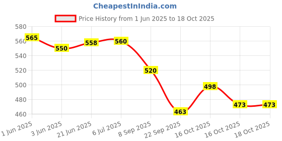 flipkart.com kanha hub Kathak Ghungroo kanha hub Price History Graph from 1 Jun 2025 to 16 Oct 2025