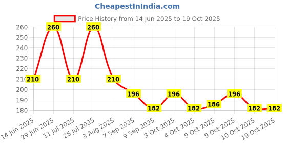 flipkart.com kanha hub Kathak Ghungroo kanha hub Price History Graph from 14 Jun 2025 to 17 Oct 2025