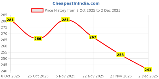 flipkart.com kanha hub Kathak Ghungroo kanha hub Price History Graph from 8 Oct 2025 to 2 Dec 2025