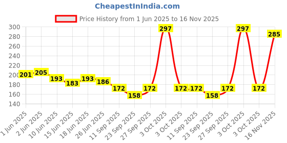 flipkart.com kanha hub khanjari Dafli Indian Musical Instrument Daf Instrument kanha hub Price History Graph from 1 Jun 2025 to 16 Nov 2025