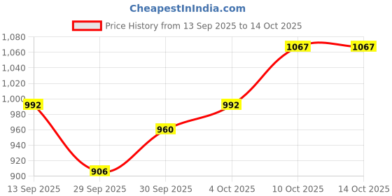flipkart.com kanha hub KM-095 Daf Instrument kanha hub Price History Graph from 13 Sep 2025 to 14 Oct 2025