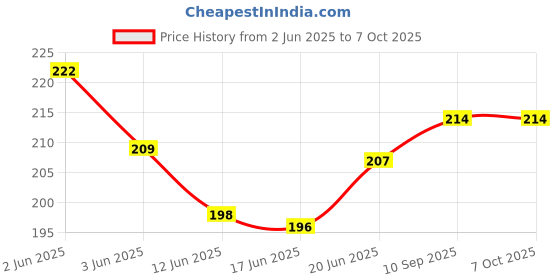 flipkart.com kanha hub Manual Guitar String Winder kanha hub Price History Graph from 2 Jun 2025 to 7 Oct 2025