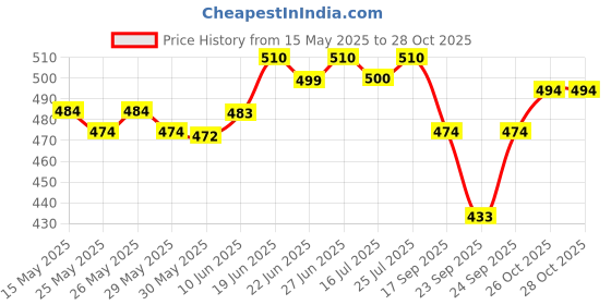 flipkart.com kanha hub Maracas kanha hub Price History Graph from 15 May 2025 to 28 Oct 2025