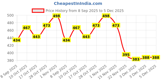 flipkart.com kanha hub Maracas kanha hub Price History Graph from 8 Sep 2025 to 4 Dec 2025