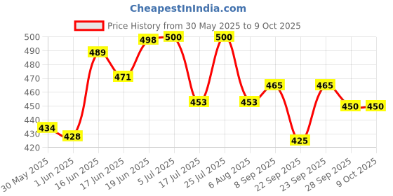 flipkart.com kanha hub Mouthpiece Set kanha hub Price History Graph from 30 May 2025 to 9 Oct 2025