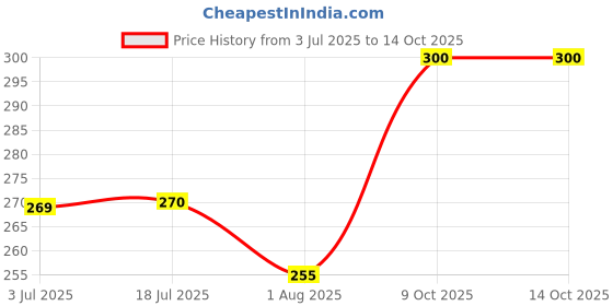 flipkart.com kanha hub PAL0080JI Daf Instrument kanha hub Price History Graph from 3 Jul 2025 to 14 Oct 2025