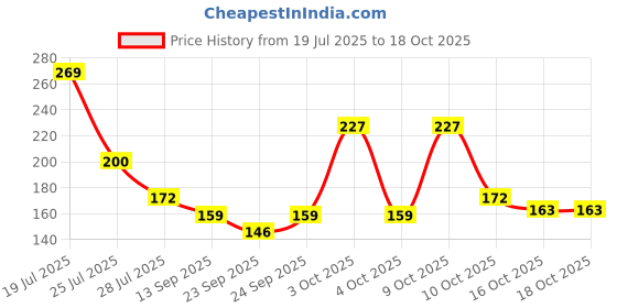 flipkart.com kanha hub PP (Polypropylene) Strap kanha hub Price History Graph from 19 Jul 2025 to 18 Oct 2025