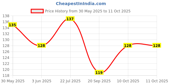 flipkart.com kanha hub PP (Polypropylene) Strap kanha hub Price History Graph from 30 May 2025 to 10 Oct 2025