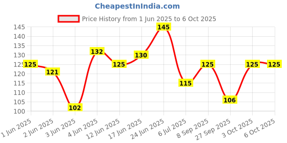 flipkart.com kanha hub PP (Polypropylene) Strap kanha hub Price History Graph from 1 Jun 2025 to 6 Oct 2025