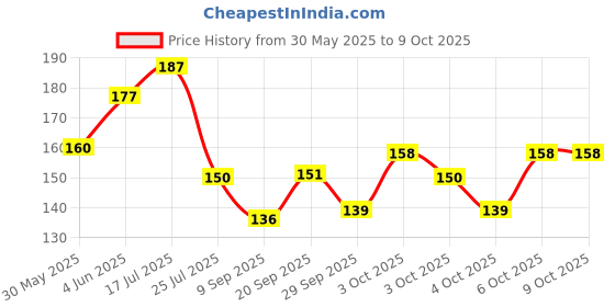 flipkart.com kanha hub PP (Polypropylene) Strap kanha hub Price History Graph from 30 May 2025 to 8 Oct 2025