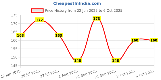 flipkart.com kanha hub PP (Polypropylene) Strap kanha hub Price History Graph from 22 Jun 2025 to 6 Oct 2025
