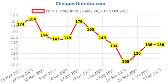 flipkart.com kanha hub PP (Polypropylene) Strap kanha hub Price History Graph from 25 May 2025 to 5 Oct 2025