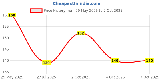 flipkart.com kanha hub PP (Polypropylene) Strap kanha hub Price History Graph from 29 May 2025 to 7 Oct 2025