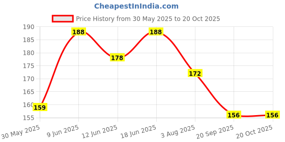 flipkart.com kanha hub PP (Polypropylene) Strap kanha hub Price History Graph from 30 May 2025 to 19 Oct 2025
