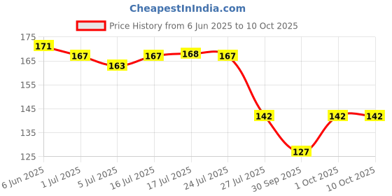 flipkart.com kanha hub PP (Polypropylene) Strap kanha hub Price History Graph from 6 Jun 2025 to 10 Oct 2025