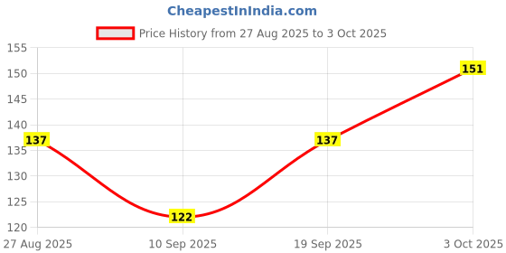 flipkart.com kanha hub PP (Polypropylene) Strap kanha hub Price History Graph from 27 Aug 2025 to 3 Oct 2025