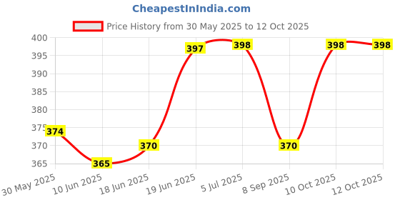 flipkart.com kanha hub practise chanter reed Reed kanha hub Price History Graph from 30 May 2025 to 11 Oct 2025