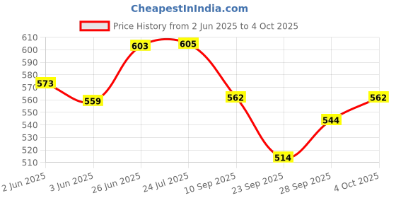flipkart.com kanha hub PSR-I425 Keyboard Bag kanha hub Price History Graph from 2 Jun 2025 to 4 Oct 2025