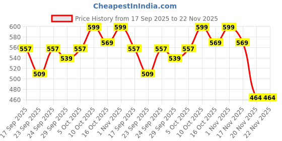 flipkart.com kanha hub PSR-I455 Padded Sponge Keyboard Bag Keyboard Bag kanha hub Price History Graph from 17 Sep 2025 to 22 Nov 2025