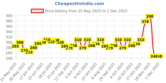 flipkart.com kanha hub Rico Bb Clarinet Reeds , 2 Nos 2.5 Reed kanha hub Price History Graph from 25 May 2025 to 30 Nov 2025