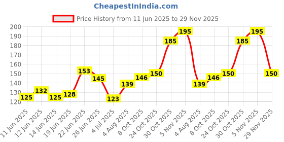 flipkart.com kanha hub Self Closing Stand kanha hub Price History Graph from 11 Jun 2025 to 29 Nov 2025