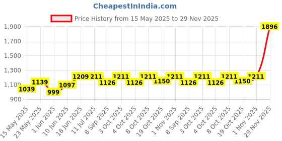 flipkart.com kanha hub SGM-HY6 professional triangular violin fiber case bag Violin Bag kanha hub Price History Graph from 15 May 2025 to 29 Nov 2025