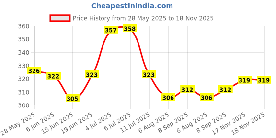 flipkart.com kanha hub shehnai reed 5 pc Reed kanha hub Price History Graph from 28 May 2025 to 18 Nov 2025