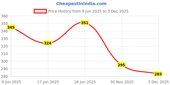 flipkart.com kanha hub TB 44 Daf Instrument kanha hub Price History Graph from 9 Jun 2025 to 2 Dec 2025