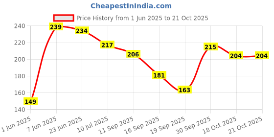 flipkart.com bellazy Kanha Ji Bhog Bartan Gold bellazy Price History Graph from 1 Jun 2025 to 21 Oct 2025