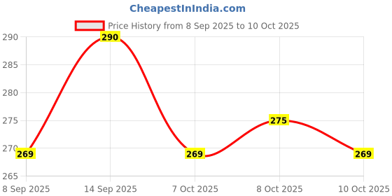 flipkart.com pkg07 Kanha Ji Bhog Bartan Gold pkg07 Price History Graph from 8 Sep 2025 to 10 Oct 2025